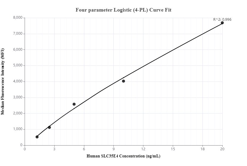 Cytometric bead array standard curve of MP00107-1